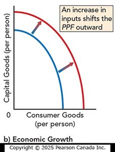 Economic growth shifts PPF outward