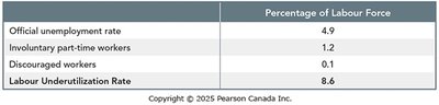 Table of unemployment and underutilization rates