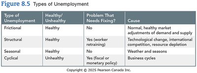 Types of unemployment table