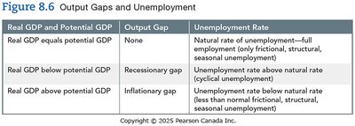 Output gaps and unemployment table