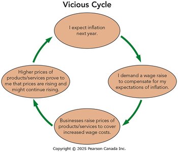 Vicious cycle of inflation expectations