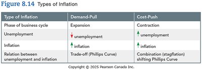 Types of inflation table