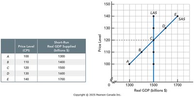 Short-run and long-run aggregate supply graph