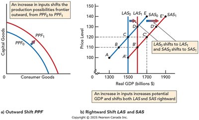 Increase in potential GDP shifts LAS and SAS