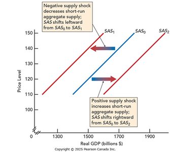 Supply shocks and short-run aggregate supply