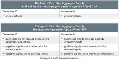 Law of short-run aggregate supply and changes in SAS
