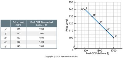 Aggregate demand curve
