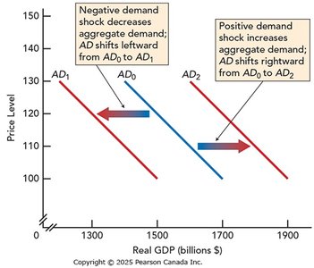 Demand shocks and aggregate demand