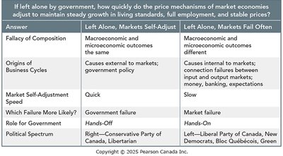Comparison table of macroeconomic camps