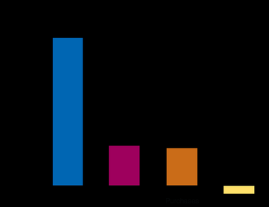 Bar graph of GDP components