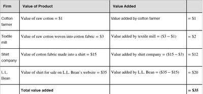 Table of value added at each production stage