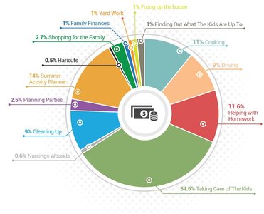 Pie chart of household production activities