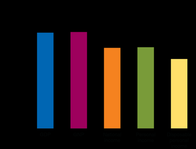 Bar graph of national income measures