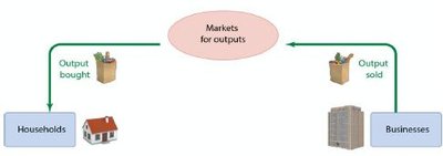 Simple circular flow diagram: households and firms