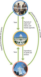 Circular flow with government sector