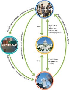 Circular flow with government and rest of the world