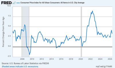 CPI inflation rate over time graph