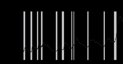 Employment-population ratio over time with recessions shaded