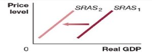 SRAS curve shift left due to supply shock