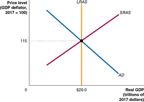 Long-run macroeconomic equilibrium