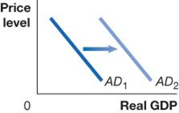 AD curve shift right