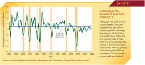 Graph showing instability in the growth of real GDP, 1960-2019, with shaded recession periods