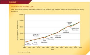 Graph of actual and potential GDP, 1960-2020, showing gaps during recessions