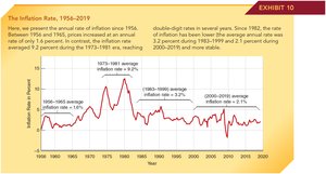 Graph of the inflation rate, 1956-2019, showing periods of high and low inflation