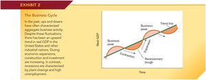 Diagram of the business cycle showing expansion, peak, contraction, and trough