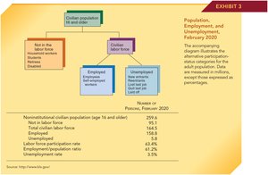 Diagram and table showing U.S. population, employment, and unemployment, February 2020