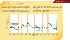 Graph of the unemployment rate from 1960-2020 with shaded recession periods