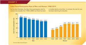 Bar chart of labor force participation rates for men and women, 1948-2019
