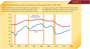 Graph of labor force participation rate and employment-population ratio, 1980-2019