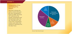 Pie chart showing composition of the unemployed by reason, February 2020