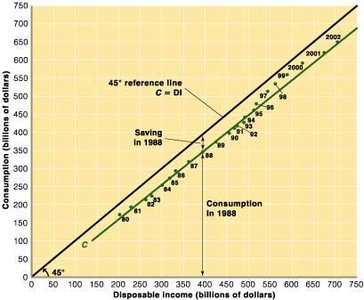 Graph of consumption vs. disposable income with 45-degree reference line