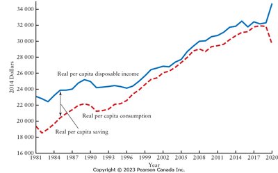 Graph of real per capita disposable income, consumption, and saving in Canada, 1981–2020