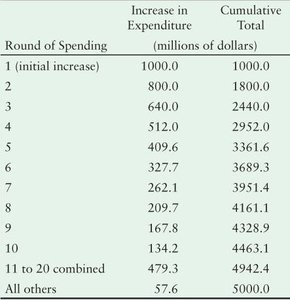 Table showing rounds of spending and cumulative totals for the multiplier process