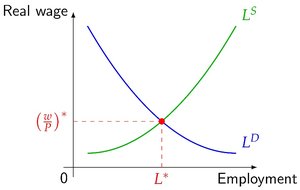 Labor market equilibrium graph showing intersection of labor supply and labor demand curves