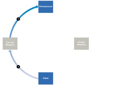 Circular flow: factor markets and households