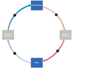Circular flow: adding goods markets