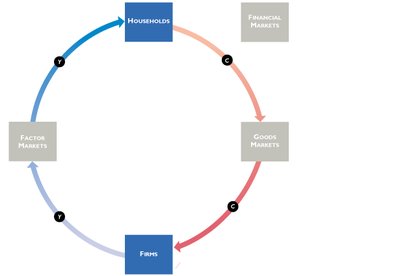 Circular flow: adding financial markets