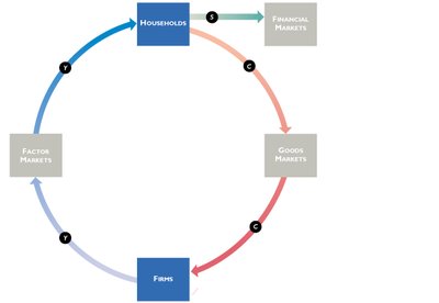 Circular flow: adding savings