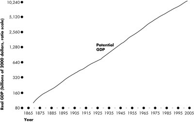 Potential GDP over time