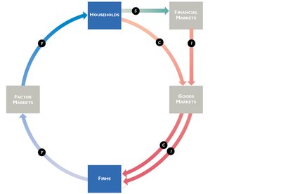 Circular flow: adding investment