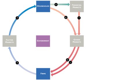 Circular flow: adding government