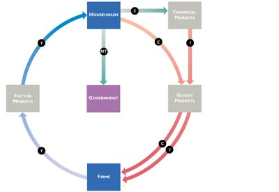 Circular flow: adding taxes