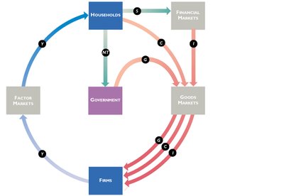 Circular flow: government spending