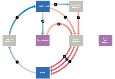 Circular flow: adding rest of world