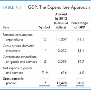 GDP: The Expenditure Approach table