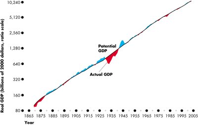 Potential and Actual GDP with business cycles
